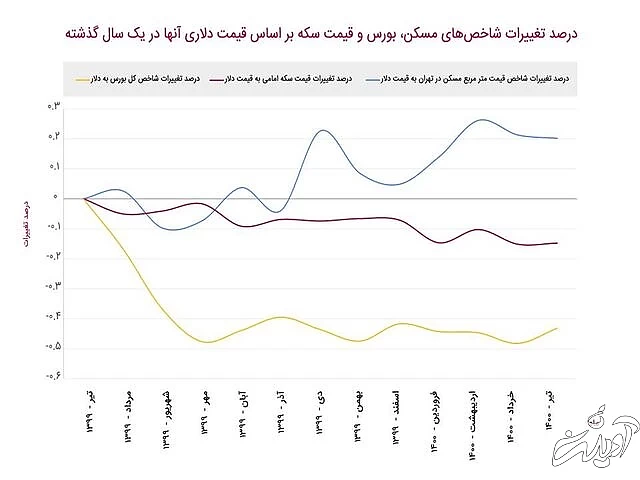 رشد وحشتناک بیت‌کوین نسبت به طلا و مسکن در ایران